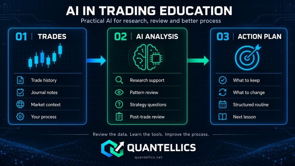 AI in trading education infographic: trades, then AI analysis, then an action plan