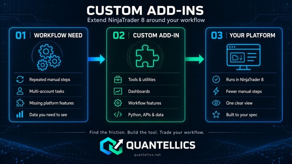 Custom NinjaTrader 8 add-ins infographic: workflow need, then a custom add-in, then tools running in your platform