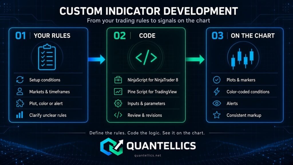 Custom indicator development infographic: your rules, then NinjaScript or Pine Script code, then plots, colors and alerts on the chart