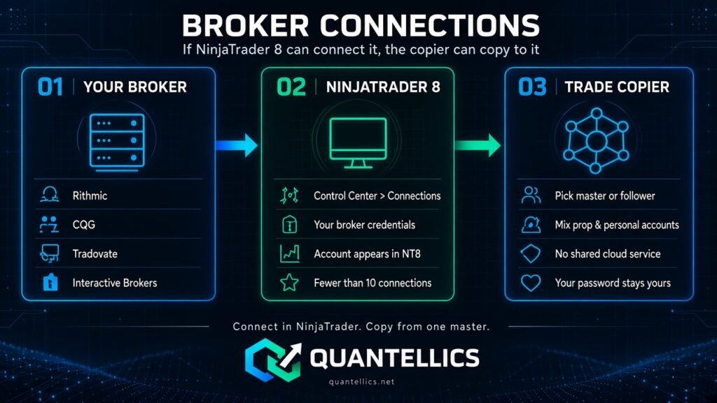 Broker connections diagram: your broker (Rithmic, CQG, Tradovate, Interactive Brokers) to NinjaTrader 8 to the Quantellics Trade Copier