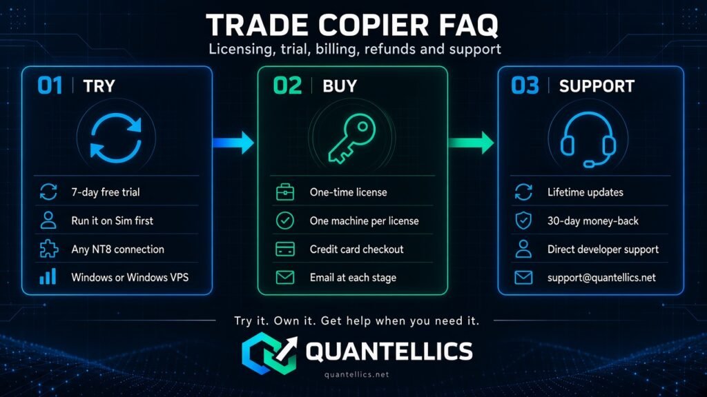 Trade Copier FAQ diagram: try with the 7-day trial, buy a one-time license, get lifetime updates and support