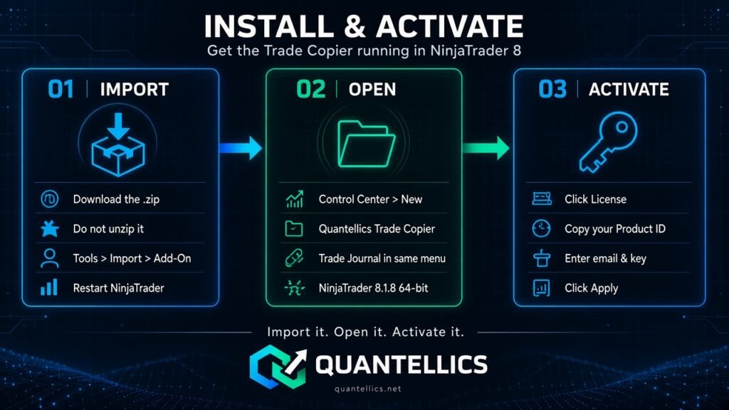 Install and activate diagram: import the .zip add-on, open the Trade Copier from Control Center, then activate the license