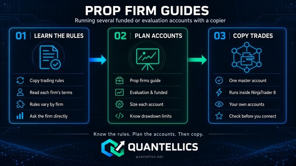 Prop firm guides diagram: learn the rules, plan accounts, then copy trades with the Trade Copier