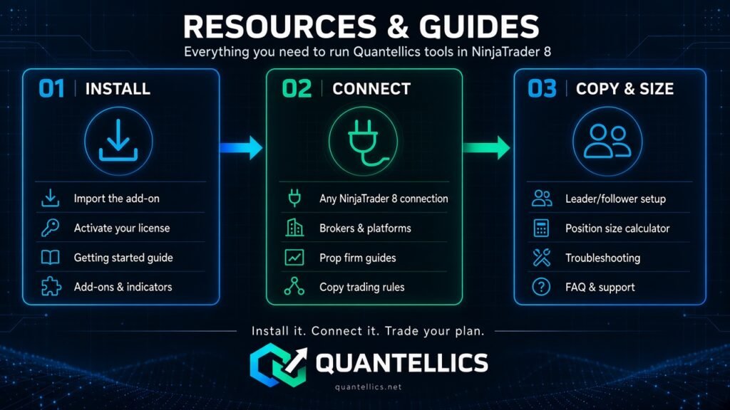 Resources and Guides infographic: Install, Connect, then Copy and Size – the Quantellics guides for running tools in NinjaTrader 8