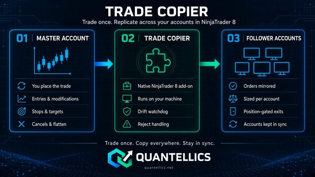 Trade Copier diagram: master account to Quantellics Trade Copier to follower accounts, mirrored and sized per account in NinjaTrader 8