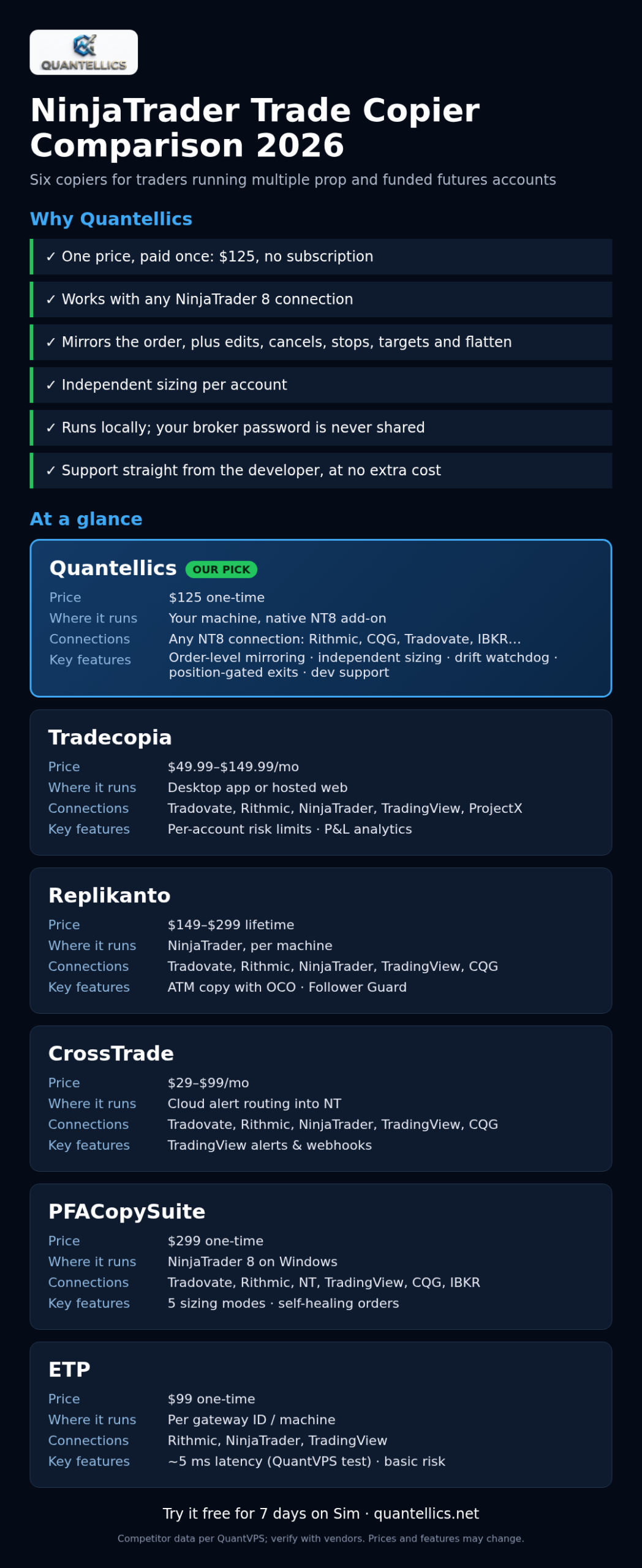 Infographic comparing Quantellics Trade Copier with Tradecopia, Replikanto, CrossTrade, PFACopySuite and ETP: price, where it runs, connections and key features