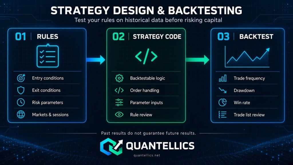 Strategy design and backtesting infographic: entry and exit rules, then strategy code, then a historical backtest reviewing trade frequency, drawdown and win rate