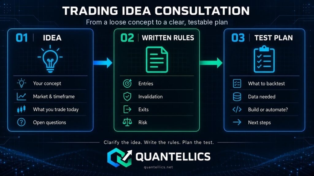 Trading idea consultation infographic: idea, then written rules for entries, invalidation, exits and risk, then a test plan